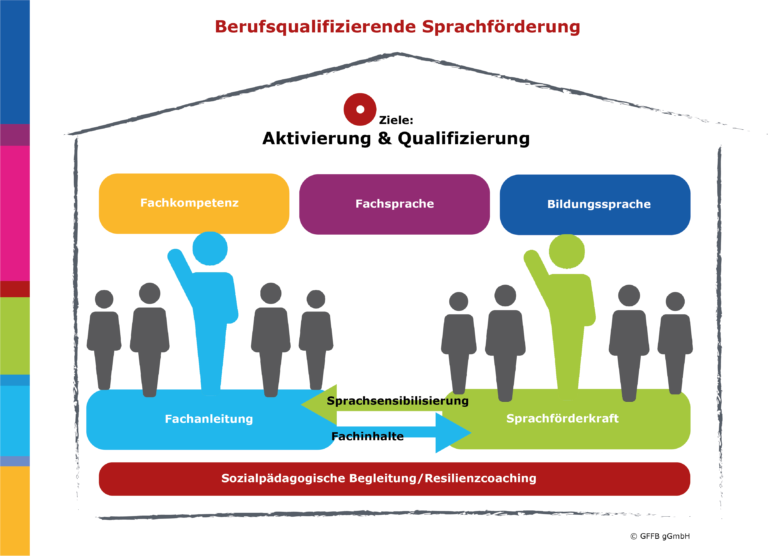 Berufsqualifizierende Sprachförderung-Schaubild
